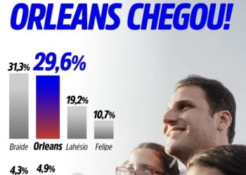 Orleans Brandão avança em ritmo impressionante e deve ultrapassar Braide nos próximos dias nas pesquisas