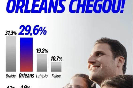 Orleans Brandão avança em ritmo impressionante e deve ultrapassar Braide nos próximos dias nas pesquisas