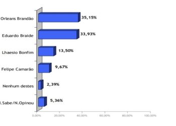 Orleans Brandão lidera disputa para o Governo do Maranhão, aponta nova pesquisa