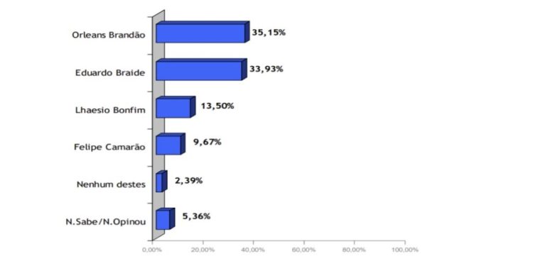 Orleans Brandão lidera disputa para o Governo do Maranhão, aponta nova pesquisa